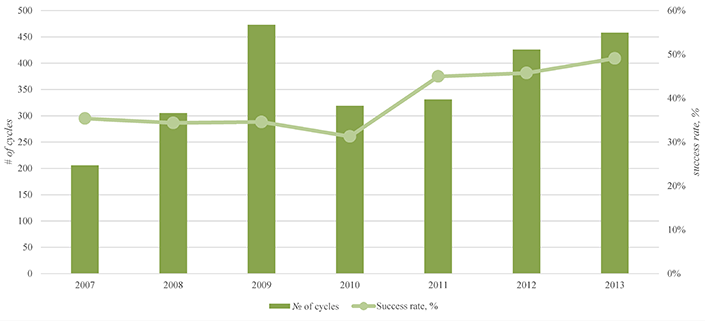 Cryo-cycles with own oocytes