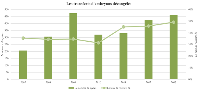 Les transferts d'embryons décongélés