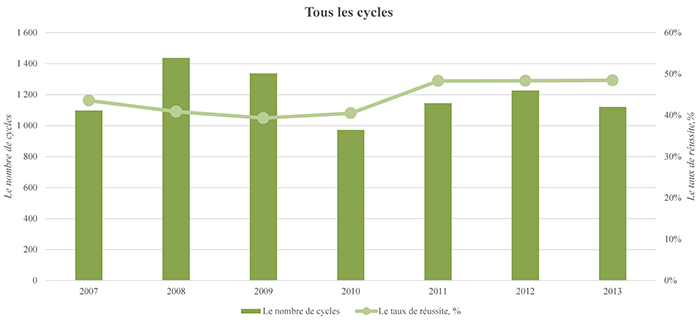 Tous les cycles